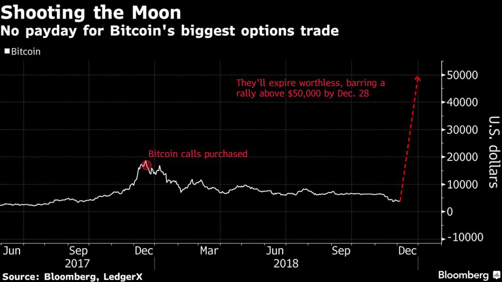 Bitcoin Options Bought For 1 Million Will Soon Be Worthless Bloomberg - 